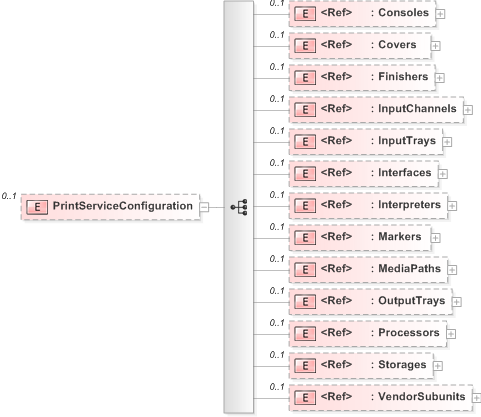 XSD Diagram of PrintServiceConfiguration