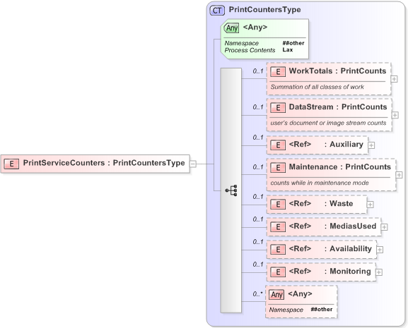 XSD Diagram of PrintServiceCounters