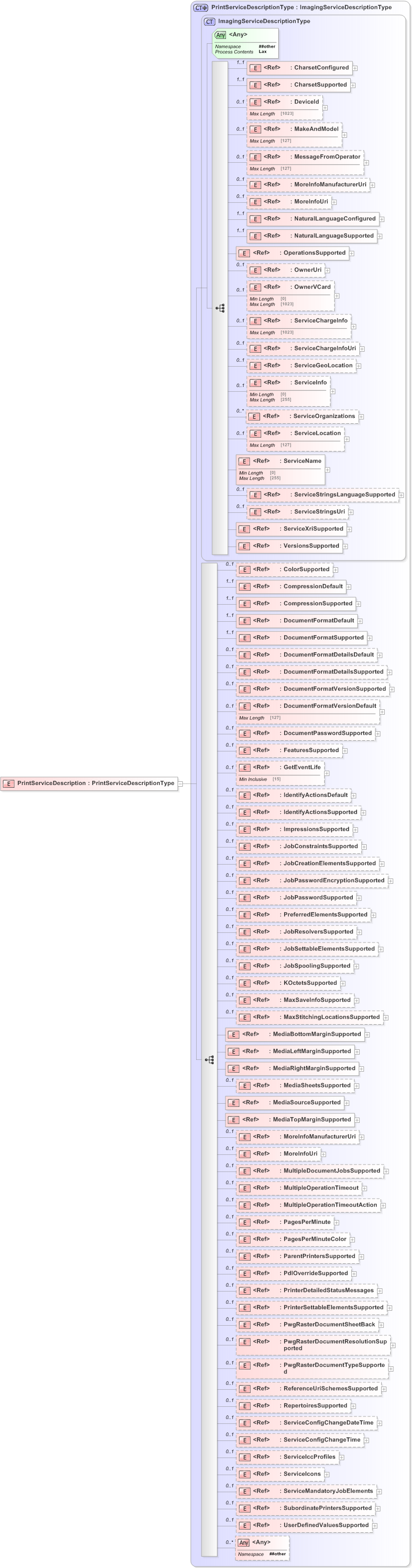 XSD Diagram of PrintServiceDescription