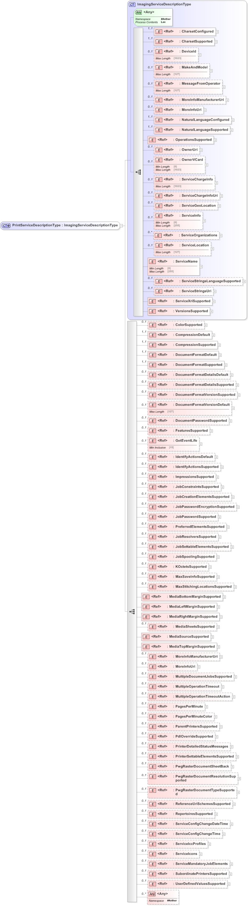 XSD Diagram of PrintServiceDescriptionType