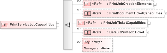 XSD Diagram of PrintServiceJobCapabilities