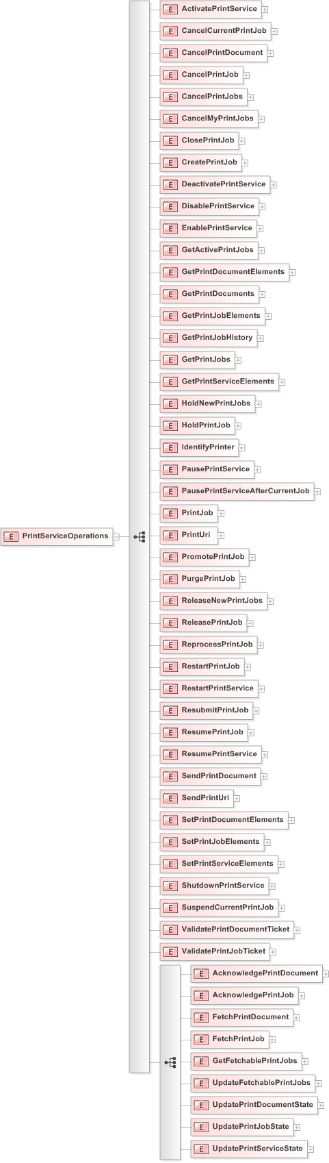 XSD Diagram of PrintServiceOperations