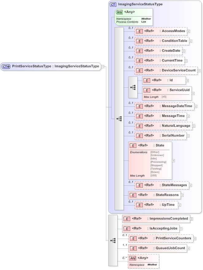 XSD Diagram of PrintServiceStatusType