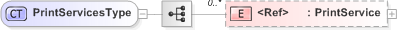 XSD Diagram of PrintServicesType