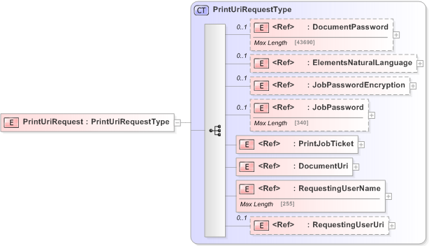 XSD Diagram of PrintUriRequest