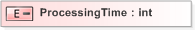 XSD Diagram of ProcessingTime