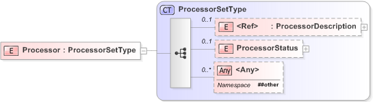 XSD Diagram of Processor