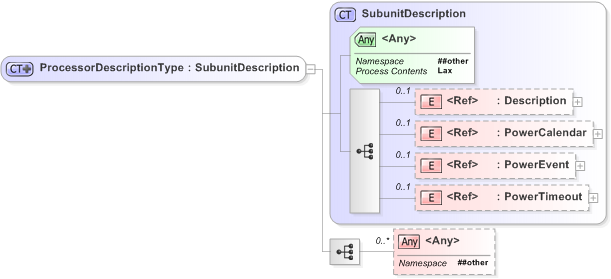 XSD Diagram of ProcessorDescriptionType