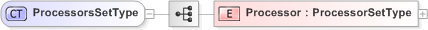 XSD Diagram of ProcessorsSetType