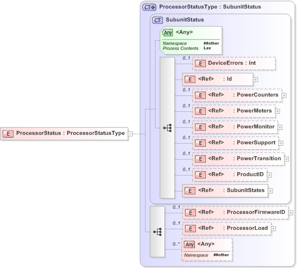 XSD Diagram of ProcessorStatus