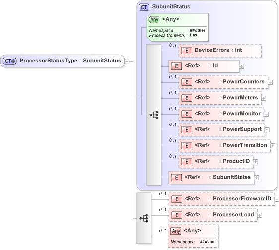 XSD Diagram of ProcessorStatusType