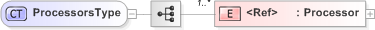 XSD Diagram of ProcessorsType