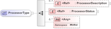 XSD Diagram of ProcessorType