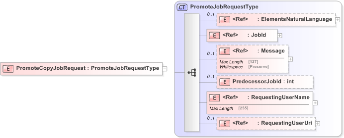 XSD Diagram of PromoteCopyJobRequest