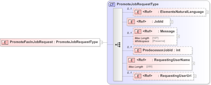 XSD Diagram of PromoteFaxInJobRequest