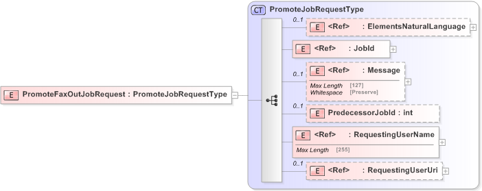 XSD Diagram of PromoteFaxOutJobRequest