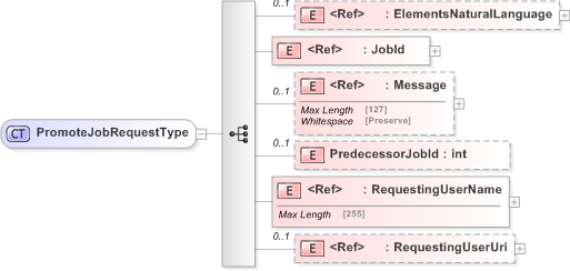 XSD Diagram of PromoteJobRequestType