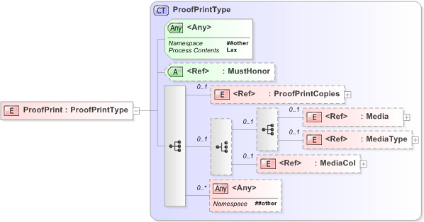 XSD Diagram of ProofPrint