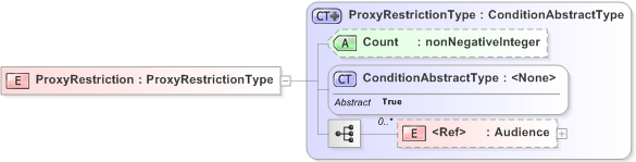 XSD Diagram of ProxyRestriction