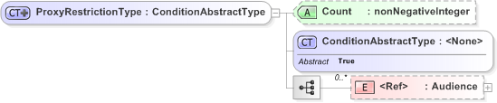 XSD Diagram of ProxyRestrictionType