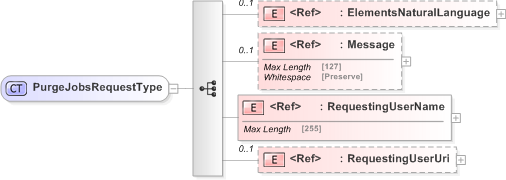 XSD Diagram of PurgeJobsRequestType