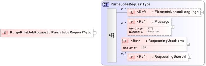 XSD Diagram of PurgePrintJobRequest