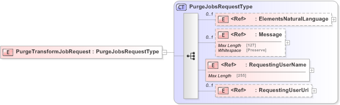 XSD Diagram of PurgeTransformJobRequest