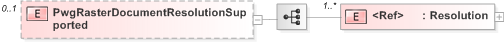 XSD Diagram of PwgRasterDocumentResolutionSupported