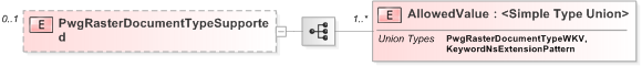 XSD Diagram of PwgRasterDocumentTypeSupported