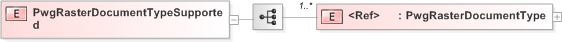 XSD Diagram of PwgRasterDocumentTypeSupported