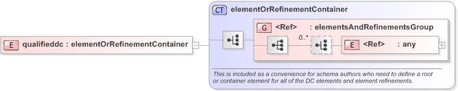 XSD Diagram of qualifieddc