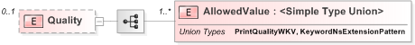 XSD Diagram of Quality