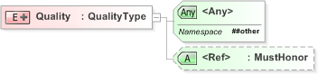 XSD Diagram of Quality