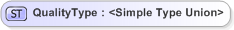 XSD Diagram of QualityType