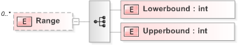 XSD Diagram of Range