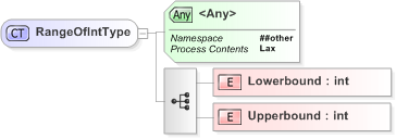 XSD Diagram of RangeOfIntType