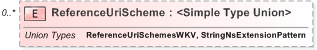 XSD Diagram of ReferenceUriScheme