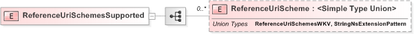 XSD Diagram of ReferenceUriSchemesSupported