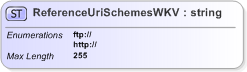 XSD Diagram of ReferenceUriSchemesWKV