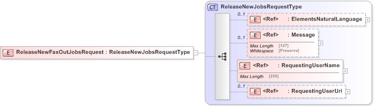 XSD Diagram of ReleaseNewFaxOutJobsRequest