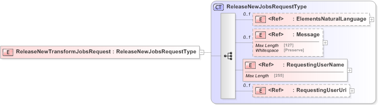 XSD Diagram of ReleaseNewTransformJobsRequest