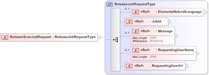 XSD Diagram of ReleaseScanJobRequest