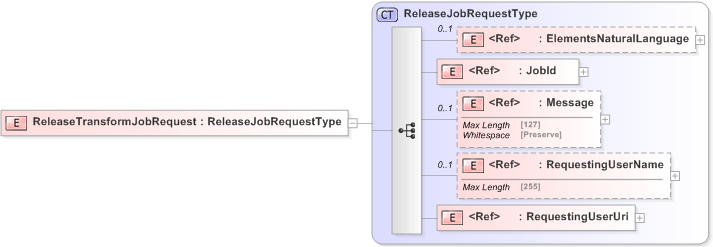 XSD Diagram of ReleaseTransformJobRequest