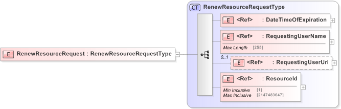 XSD Diagram of RenewResourceRequest