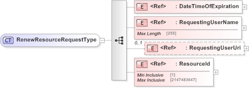 XSD Diagram of RenewResourceRequestType