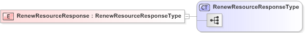 XSD Diagram of RenewResourceResponse