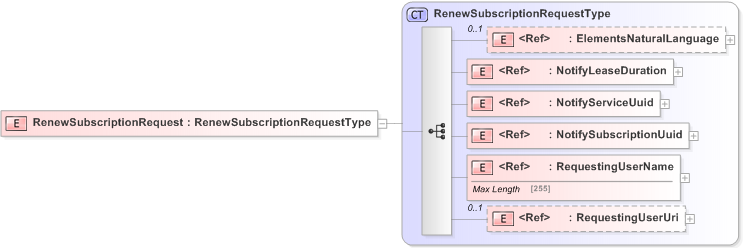 XSD Diagram of RenewSubscriptionRequest