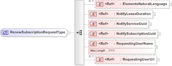 XSD Diagram of RenewSubscriptionRequestType