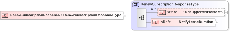 XSD Diagram of RenewSubscriptionResponse