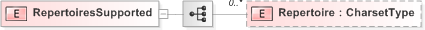 XSD Diagram of RepertoiresSupported